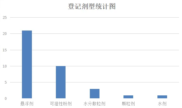 我国在萝卜上登记81个农药产品，啶虫脒、哒螨灵等杀虫剂占64%