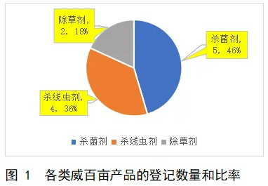 土壤熏蒸剂威百亩在我国的产品登记情况