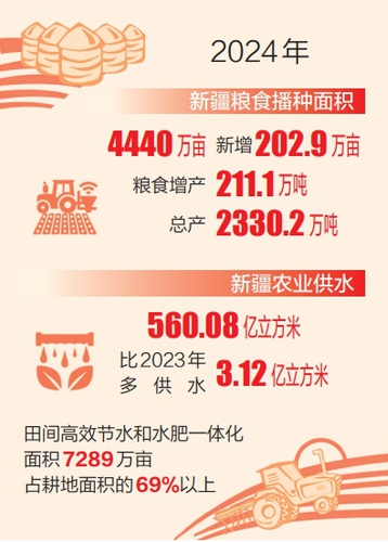 2025，新疆“西部粮仓”建设再发力