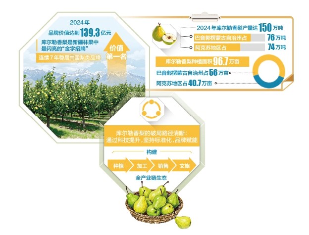 库尔勒香梨是新疆林果最闪亮的“金字招牌”