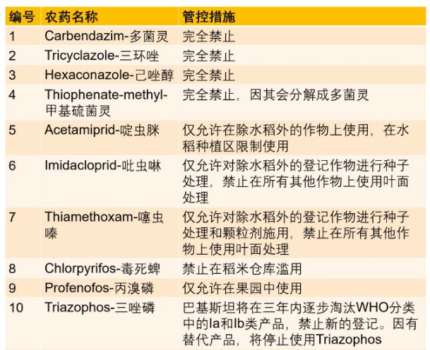 巴基斯坦审议通过对多菌灵、啶虫脒等13种农药的禁限用措施