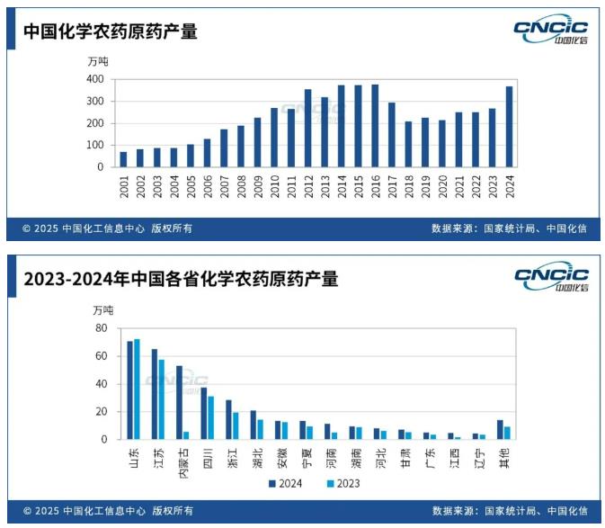 绿色转型与增长：2024-2025年中国农药市场分析