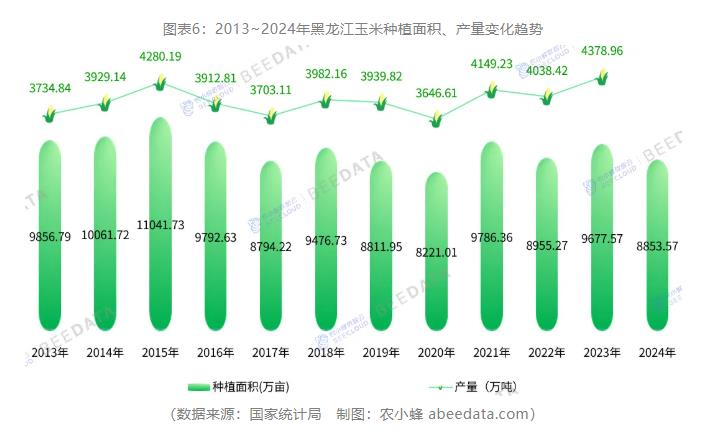 2025年中国玉米生产十年增长、区域集中度与黑龙江单产领跑