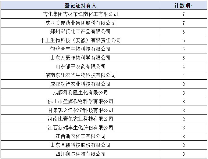 2025年植物生长调节剂登记情况：220个产品、6大热门成分